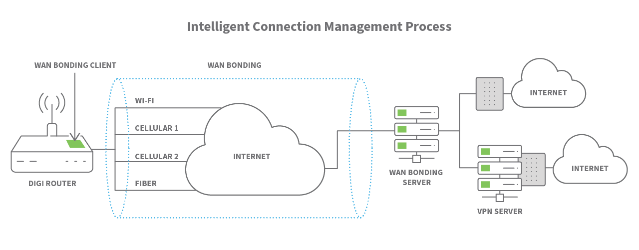 WAN Bonding Architecture